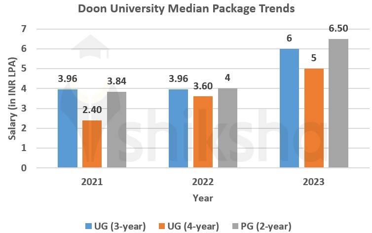 Doon University packages trend