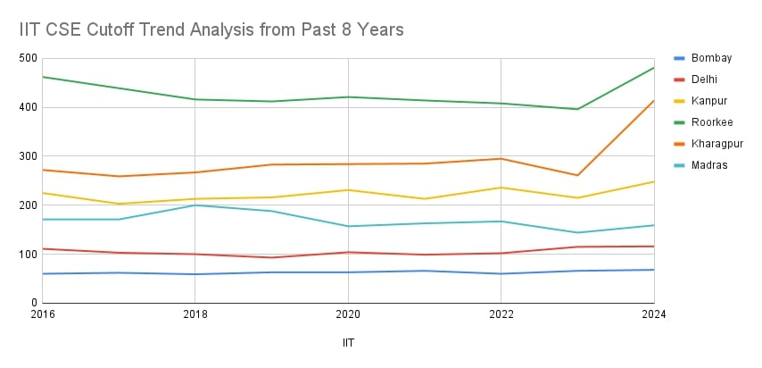 IIT CSE Cutoff Trend Analysis from Past 8 Years
