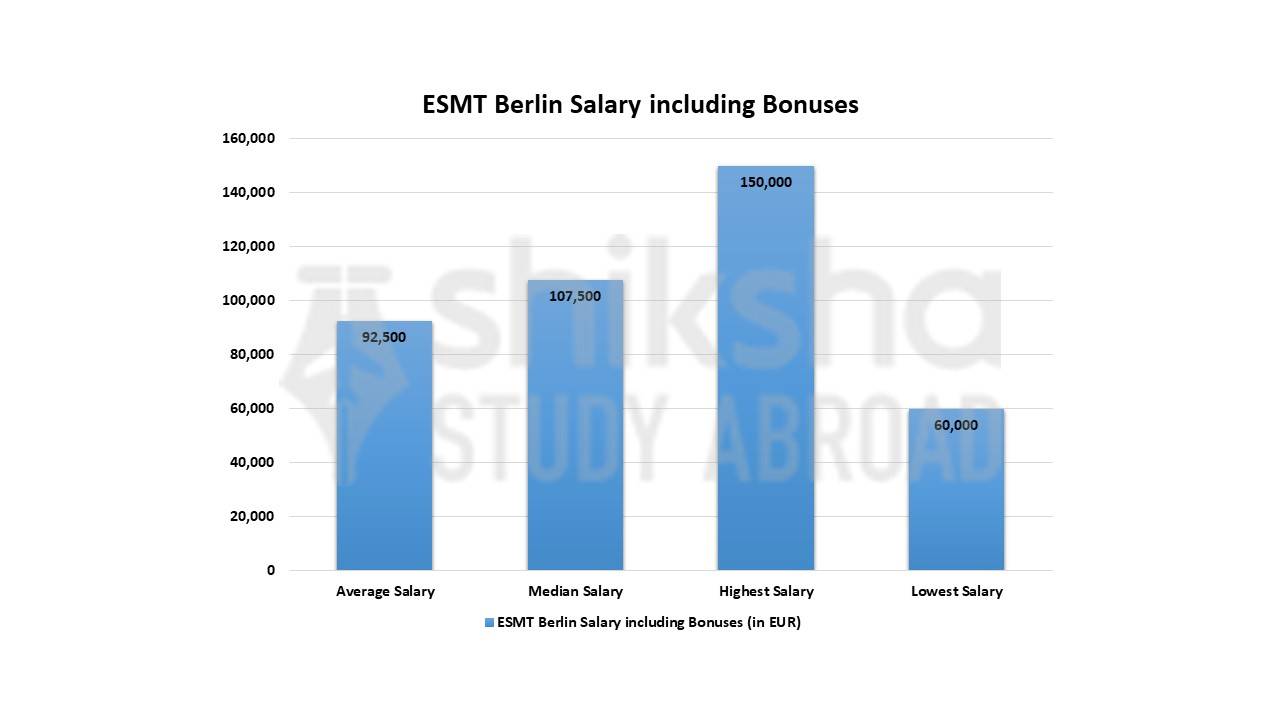 ESMT Berlin Salary