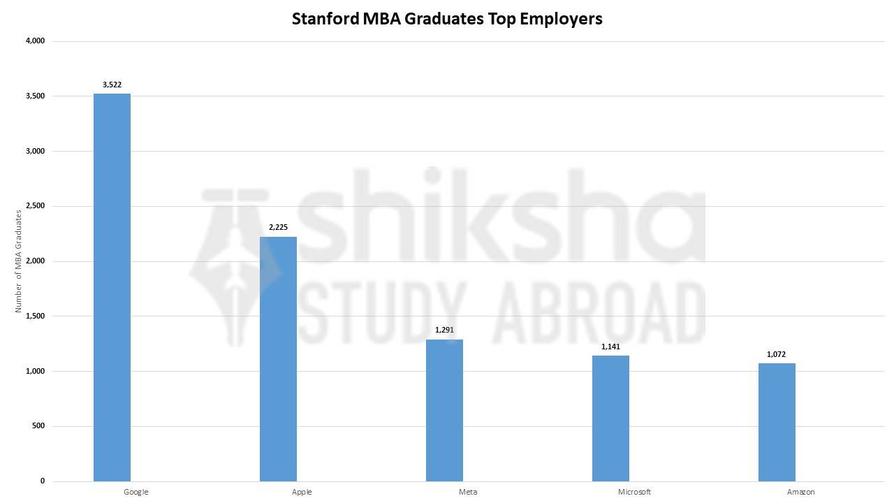 Stanford MBA Top Employers