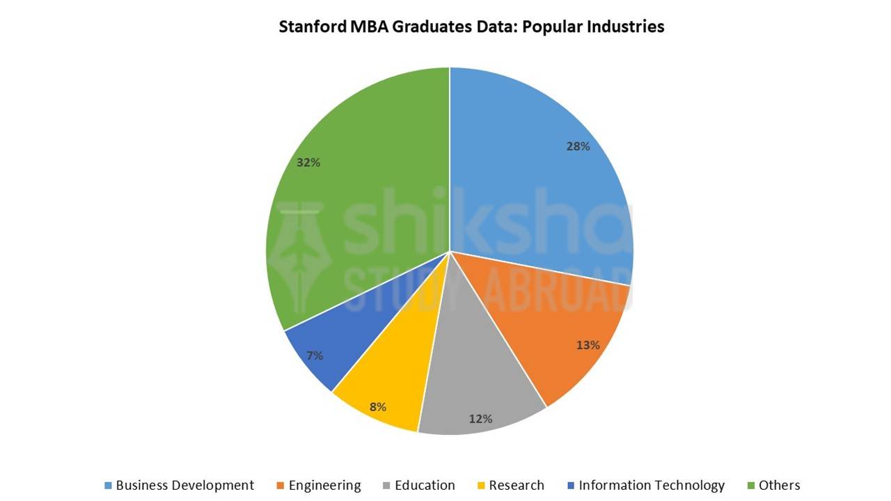 Stanford MBA Graduates Industries