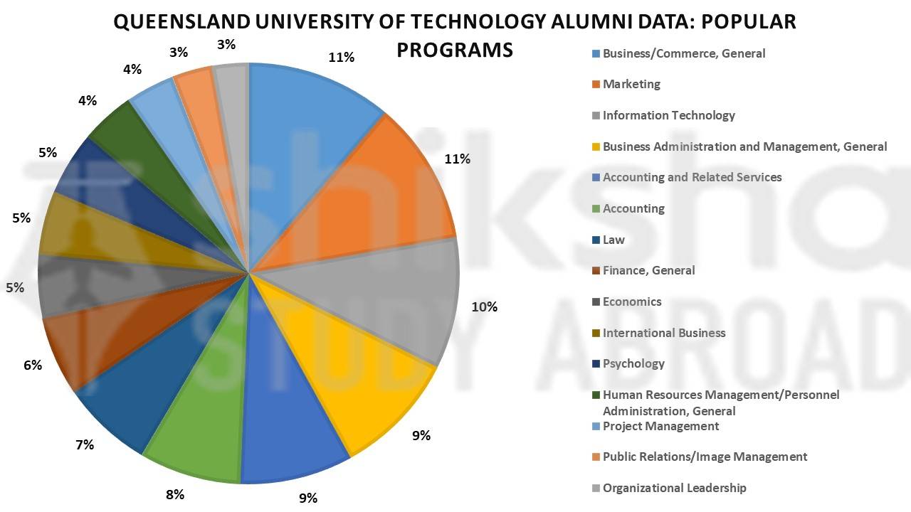 Queensland University of Technology Rankings, Courses, Fees