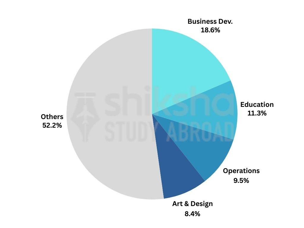 Syracuse University Placements