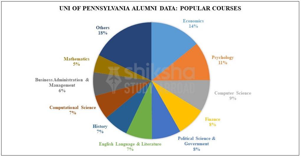 University of Pennsylvania (UPenn) Rankings, Courses, Fees, Reviews