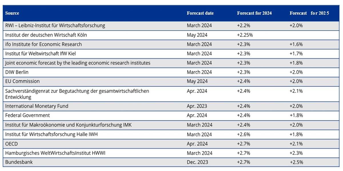 Economic Overview of Germany