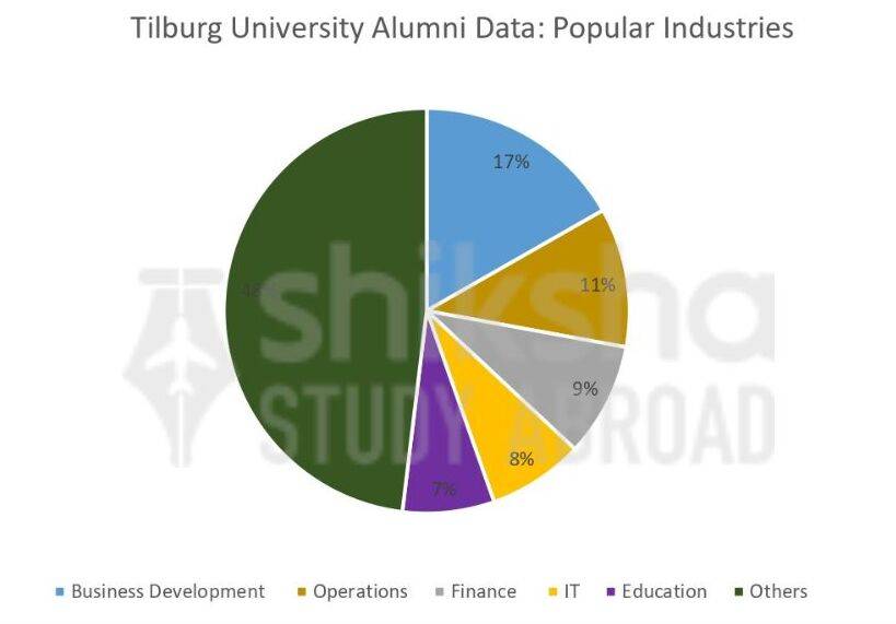 Tilburg University Placements
