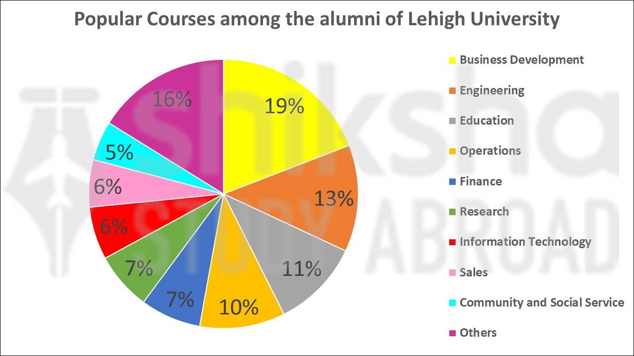 Lehigh University Rankings, Profile, Fees & Courses