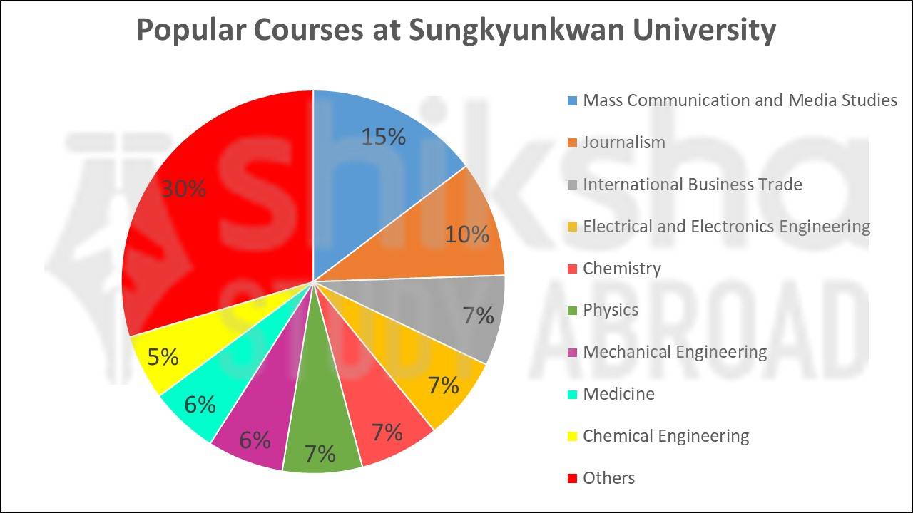 Sungkyunkwan University Rankings, Fees, Admission 2025, Courses