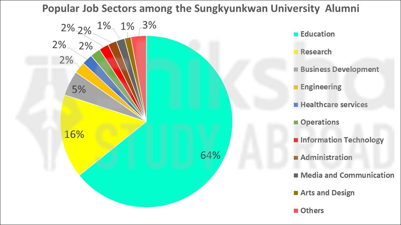 Sungkyunkwan University Rankings, Fees, Admission 2025, Courses