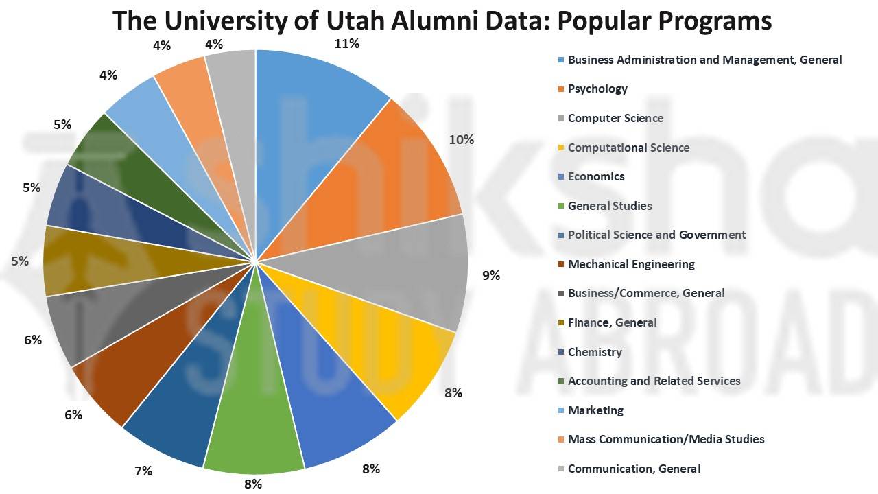 The University of Utah Rankings, Courses, Fees