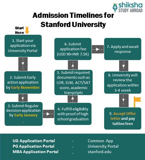Stanford University Admission 20242025 Application Dates & Deadlines
