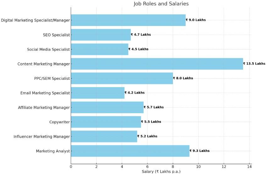 Digital marketing Courses