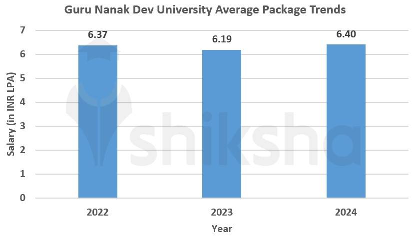 Guru Nanak Dev University average package trends