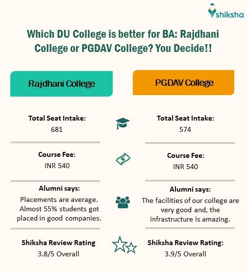 Rajdhani College BA college comparison