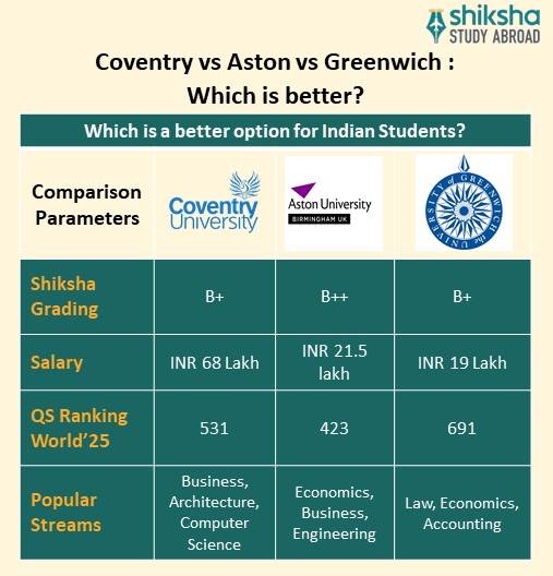 Coventry University: Rankings, Courses, Fees