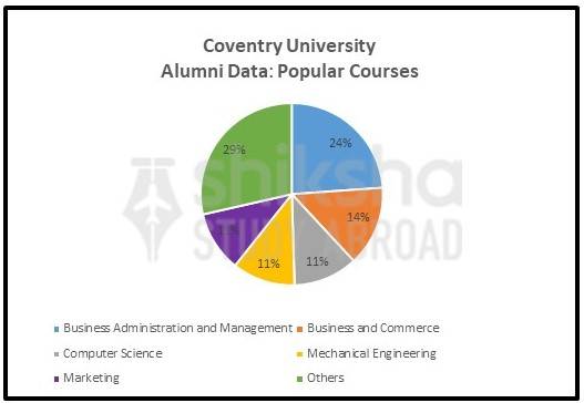 Coventry University: Rankings, Courses, Fees