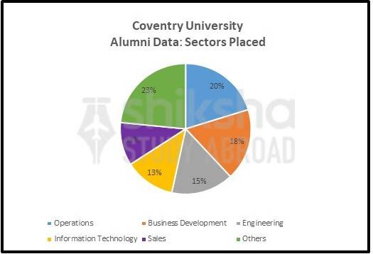 Coventry University: Rankings, Courses, Fees, Reviews
