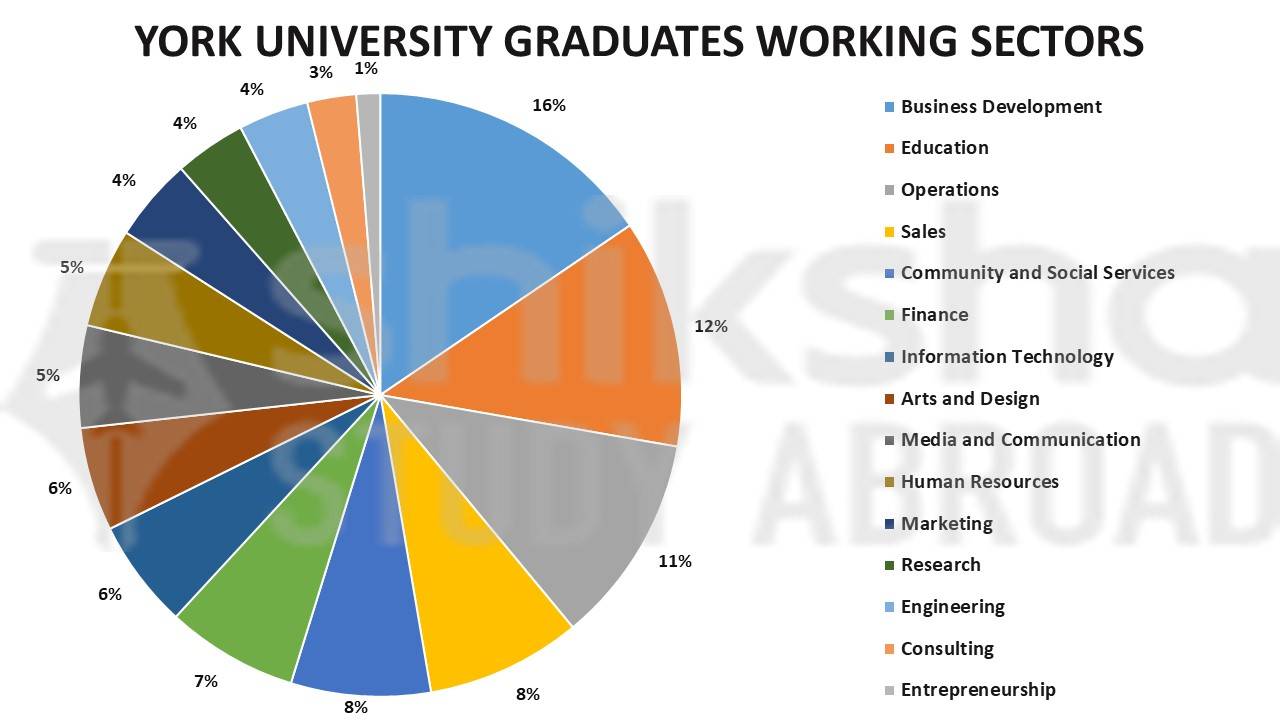 York University Rankings, Courses, Fees, Reviews