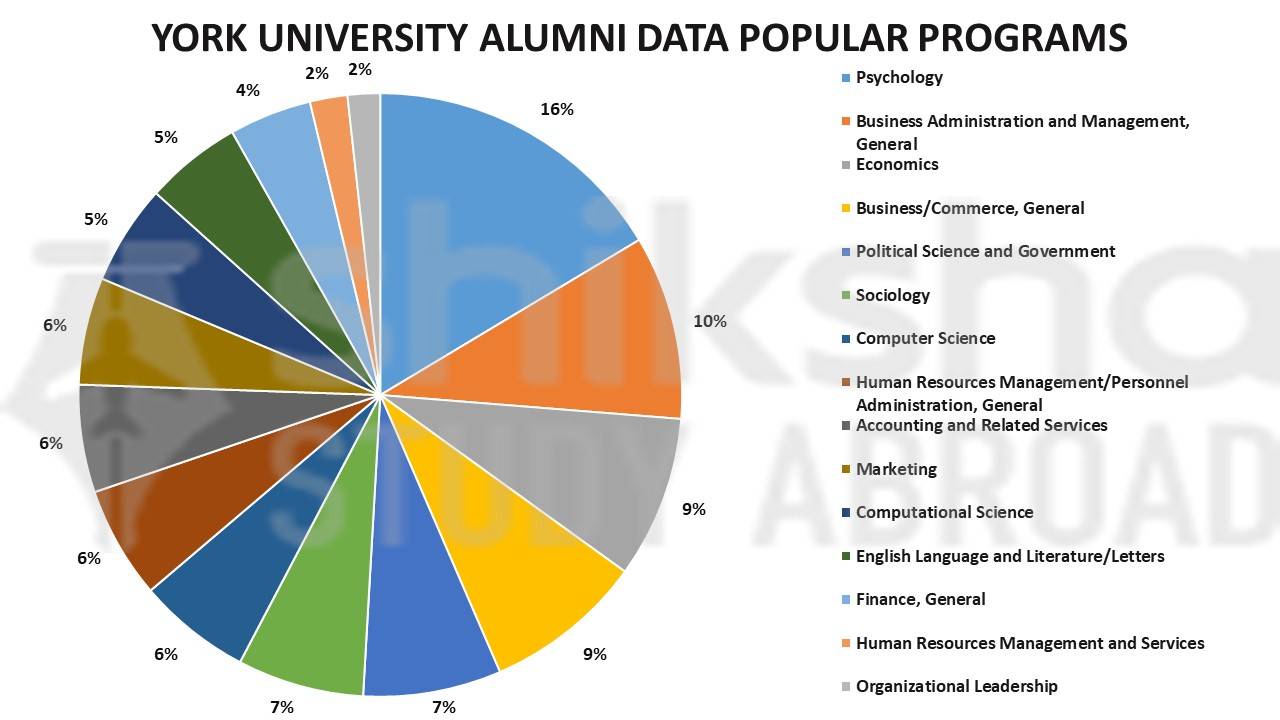 York University Rankings, Courses, Fees, Reviews