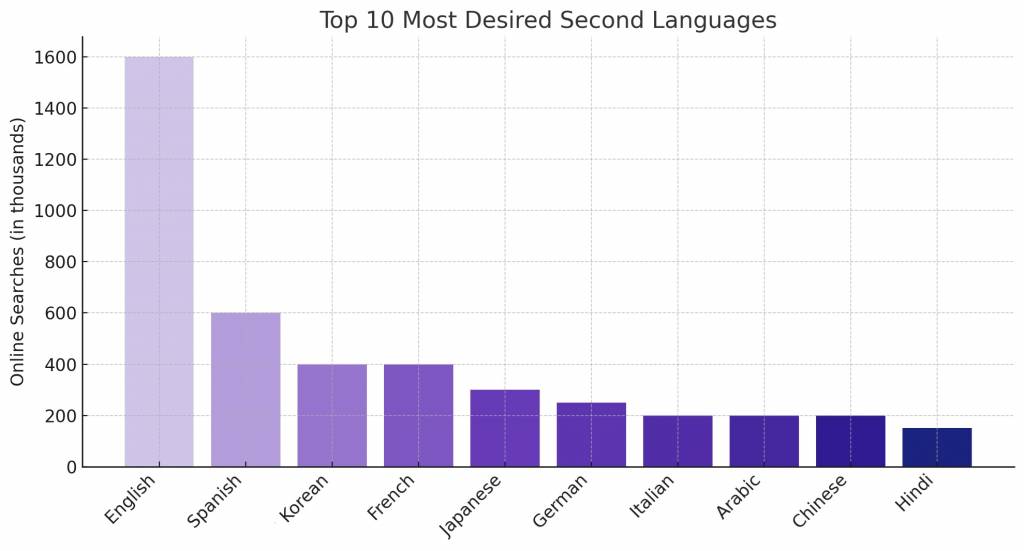 English Speaking Population