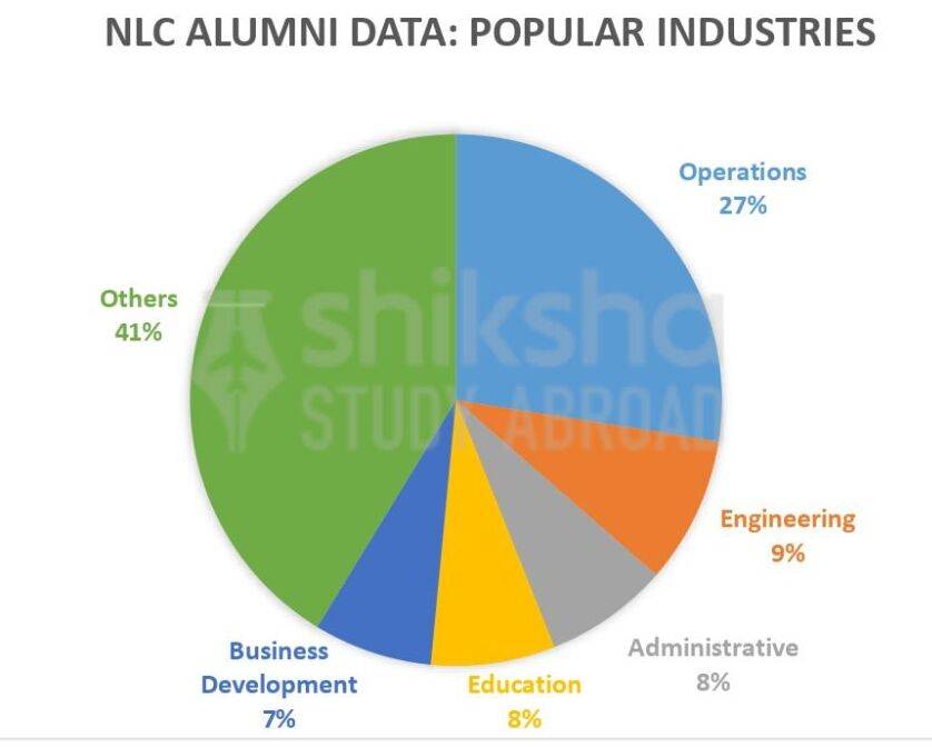 Northern Lights College Placements