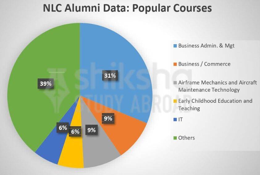 Northern Lights College Courses