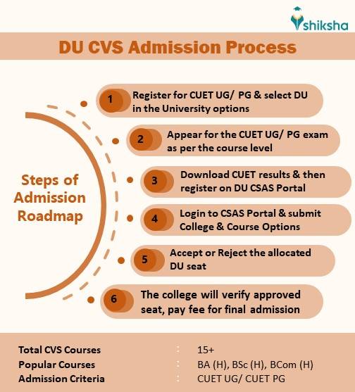 CVS Admission Process