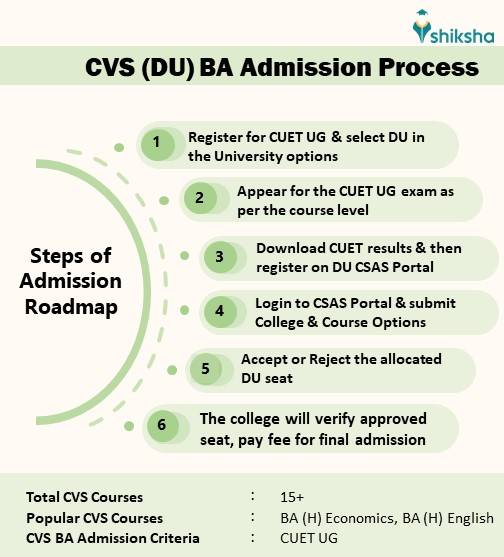 CVS BA Admission Process