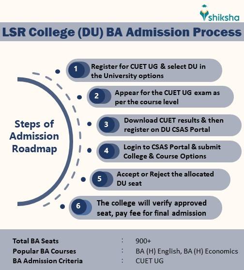 LSR BA Admission Process
