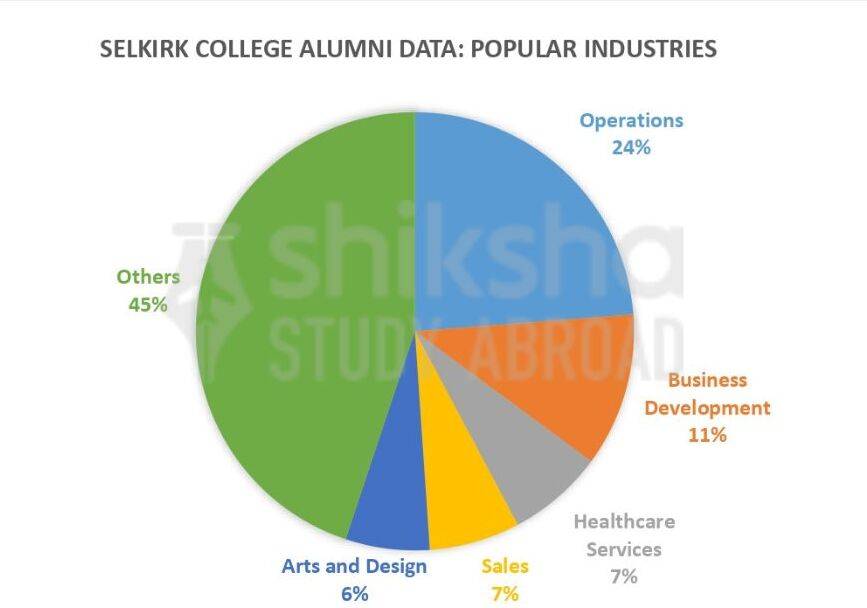 Selkirk College Placements