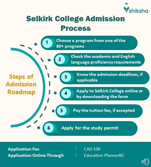 Selkirk College Admission Process