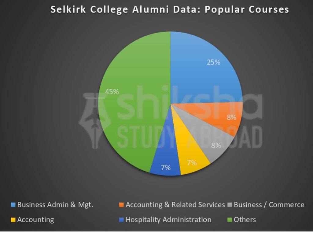 Selkirk College Popular Courses