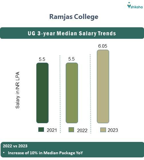 Ramjas College average package