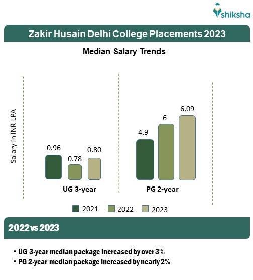 zakir husain college average package