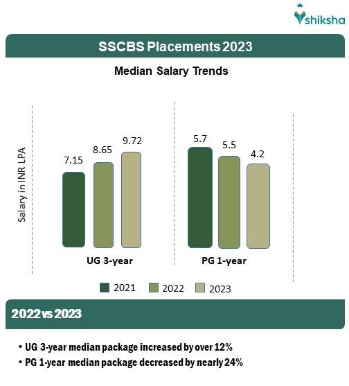 sscbs average package
