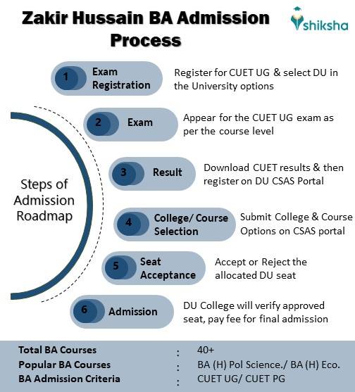 BA at Zakir Hussain College