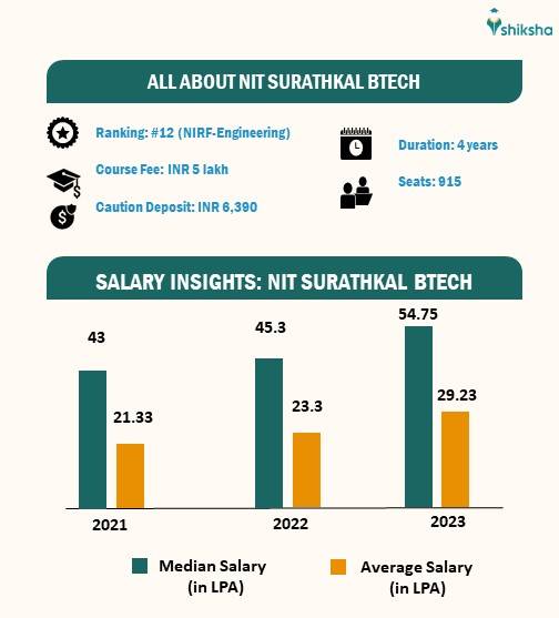 BTech at NIT Surathkal Fee, Admission 2024, Seats, Eligibility, Placements, Cutoff