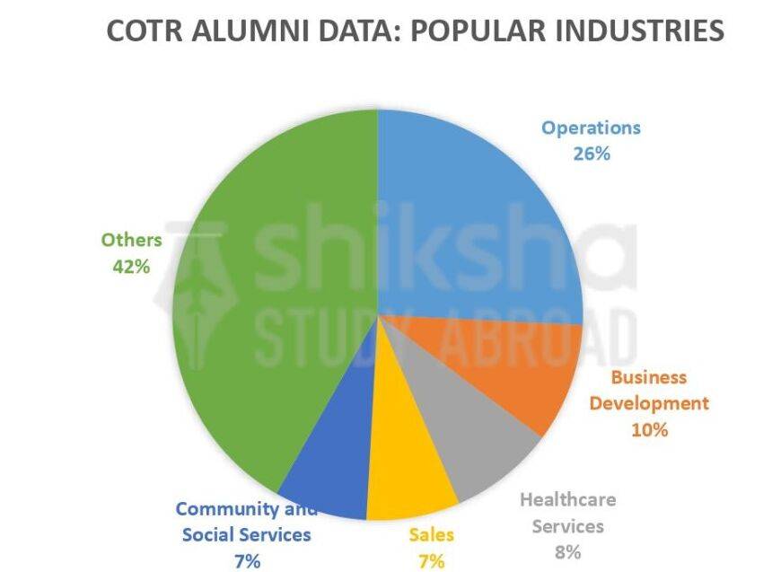 College of the Rockies Placements