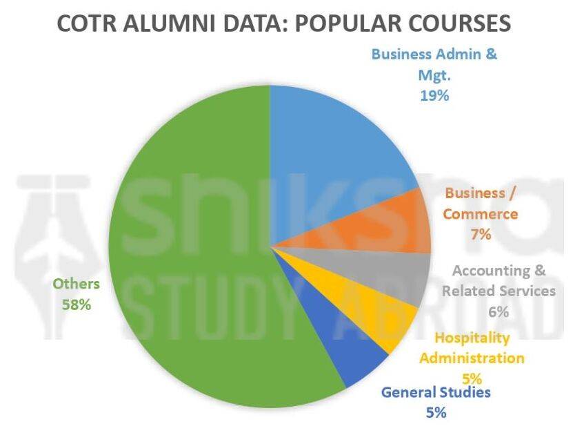 College of the Rockies Courses