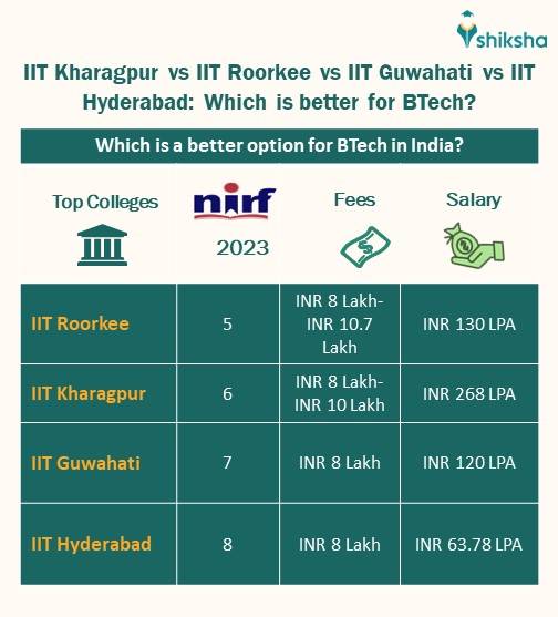 BTech at IIT Kharagpur Fee, Admission 2024, Placements & Seats