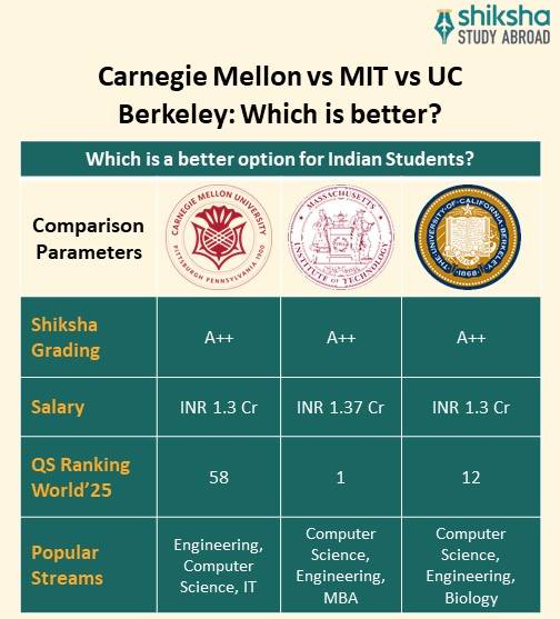 Carnegie Mellon University (CMU) Rankings, Courses, Fees, Reviews