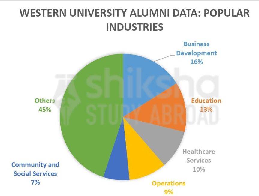 Western University Placements