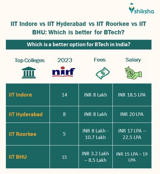 BTech at IIT Indore Fees, Courses, Admission 2024, Cutoff, Ranking