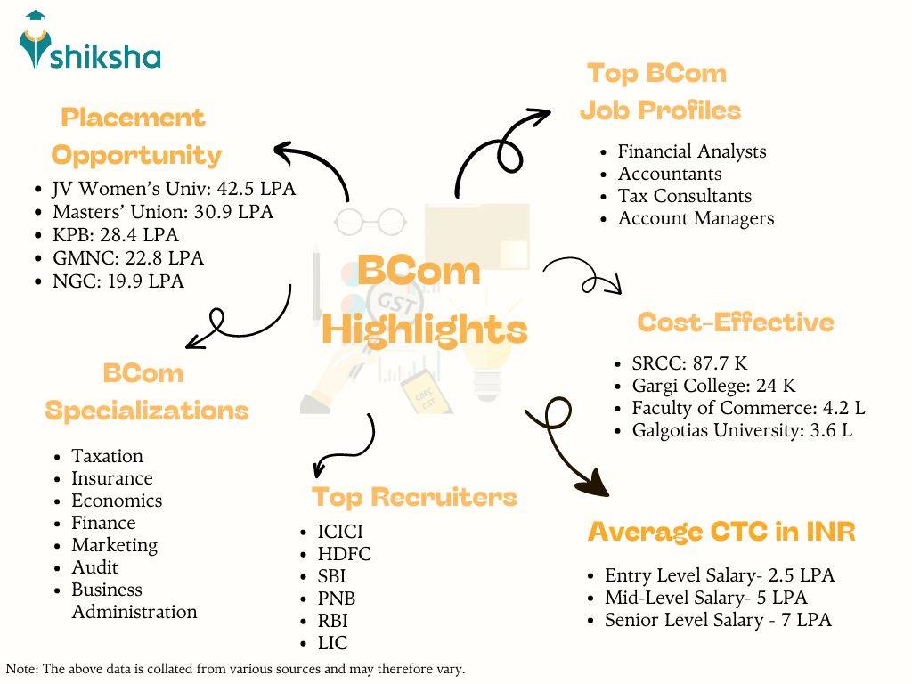 BCom Full Form: Admission 2024, Fees, Syllabus, Exams, Top Colleges ...