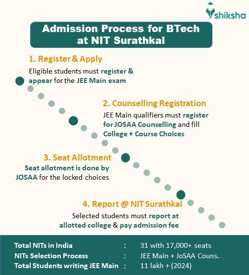 NIT Surathkal Course Admissions 2024 (Open) Cutoff, Dates, Application