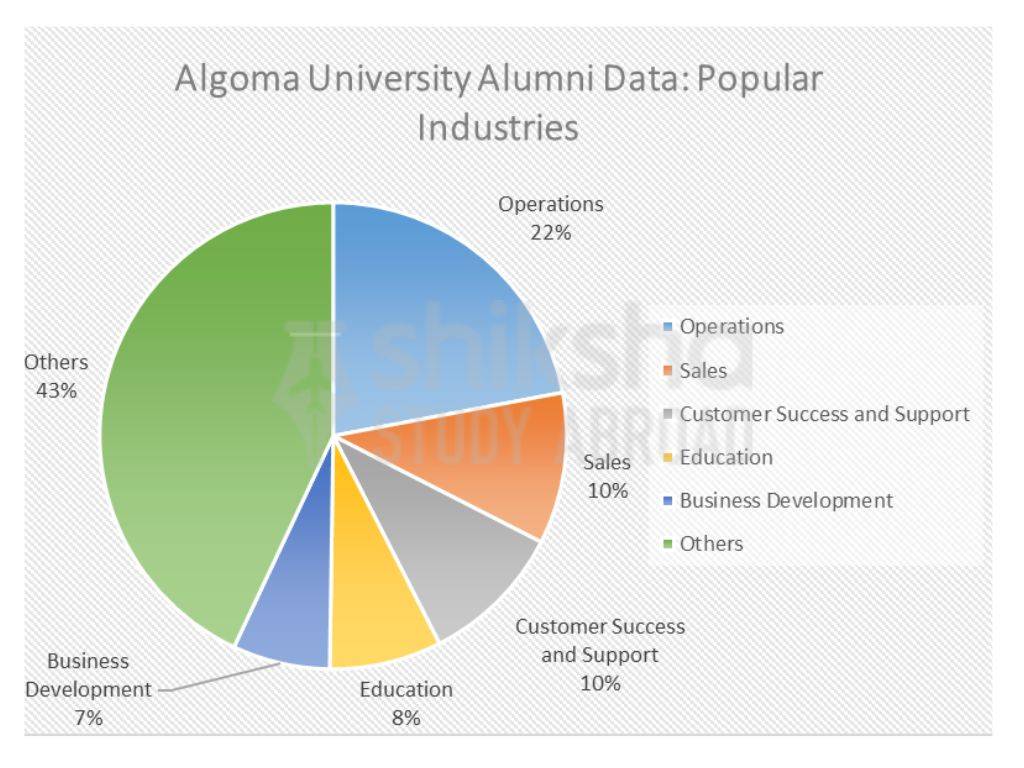 Algoma University Rankings, Courses, Fees