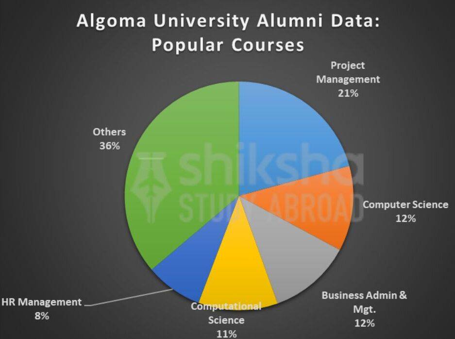 Algoma University Rankings, Courses, Fees
