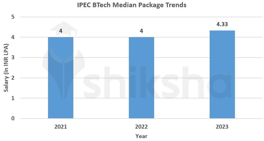 IPEC placement salary