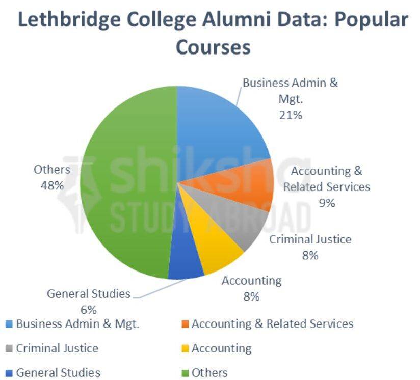 Lethbridge College Courses