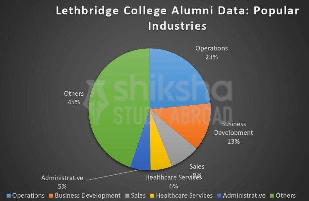 Lethbridge College Placements